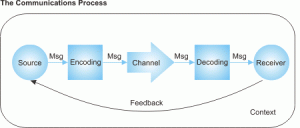 Communication Process Model