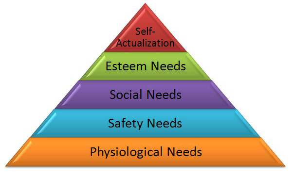 hierarchy of needs. needs have a hierarchy and