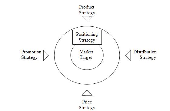 market positioning strategy