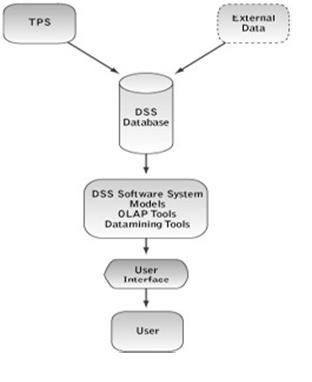 Model Driven Architecture on The Models And Analytical Tools And The Dss Architecture And Network