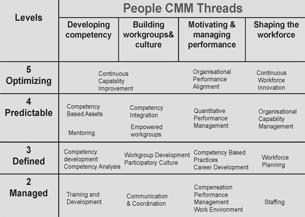 People Capability Maturity Model — P-CMM