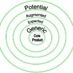 Product Hierarchy