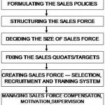 sales-force-management-mbaknol