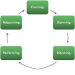 Life_cycle_of_Team_Development_mbaknol