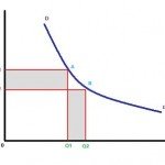The demand of foreign exchange