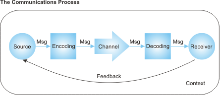 Process of Communication - Communication Process