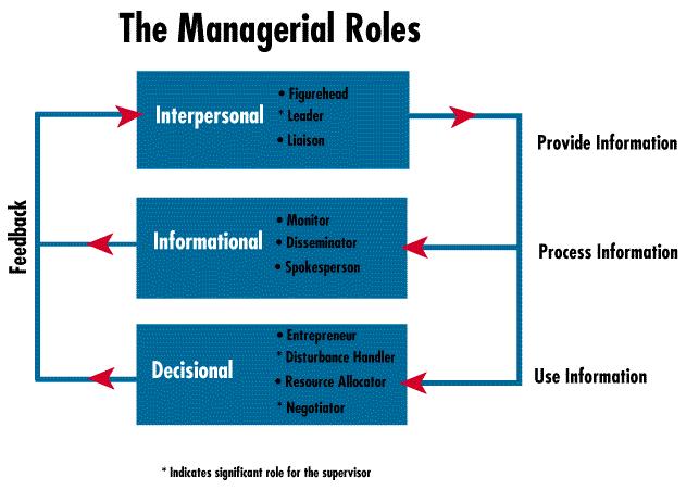 Managerial Roles