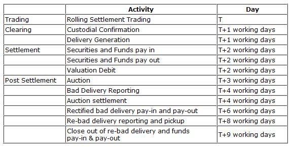Rolling Settlement System