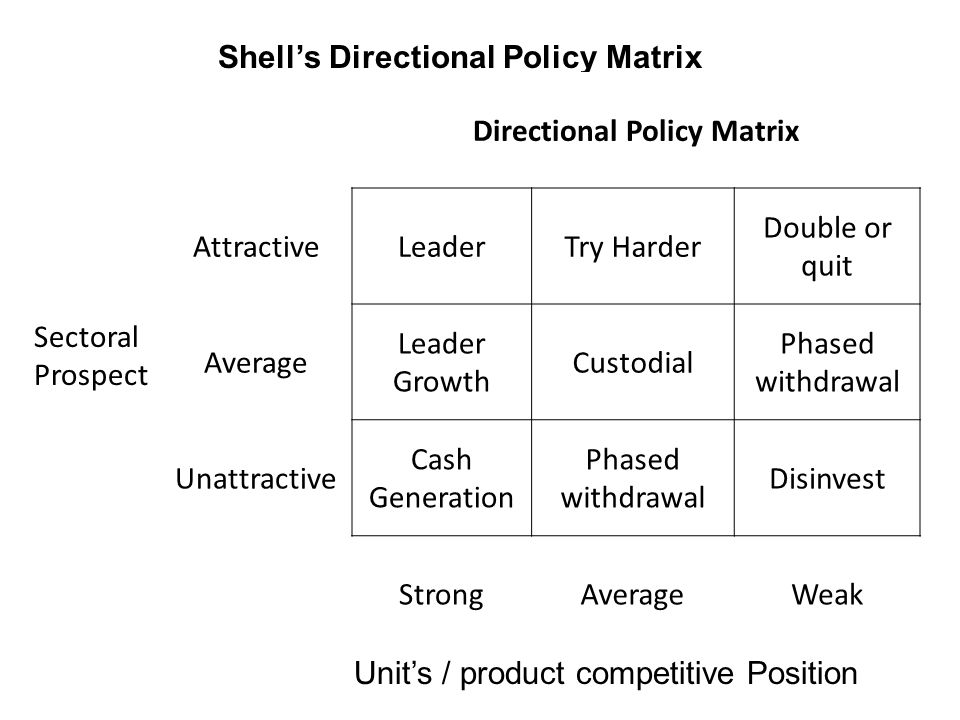 Shell's Directional Policy Matrix (DPM)