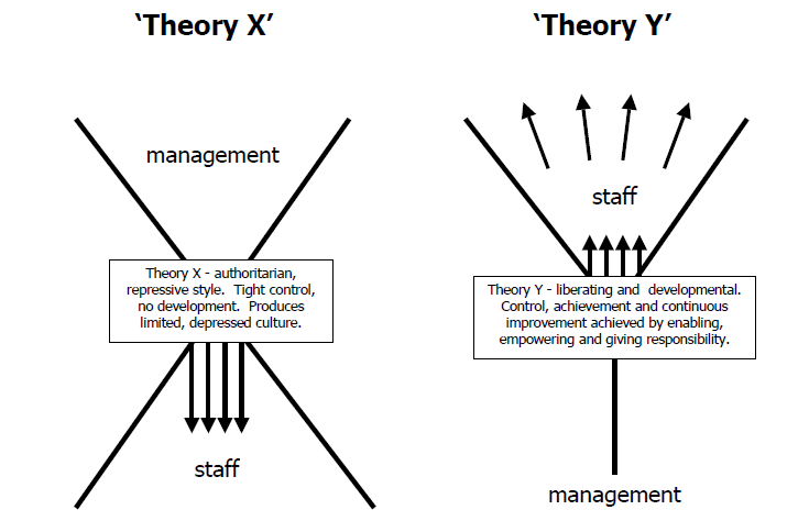 what is the difference between theory x and theory y