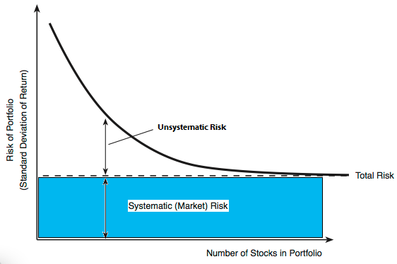 Portfolio Diversification with a Number of Securities