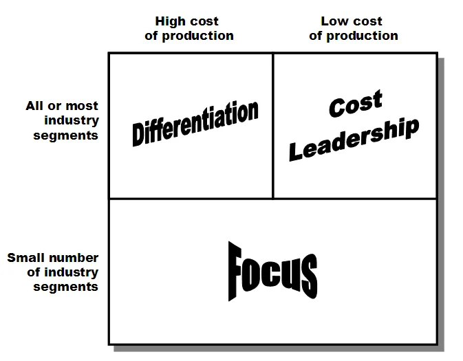 Porter’s Generic Competitive Strategies