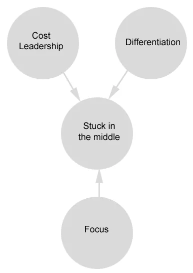 Firm That is Stuck in the Middle