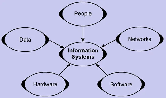 Parts of Computer System - Library & Information Management