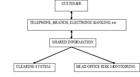 information systems used in banks