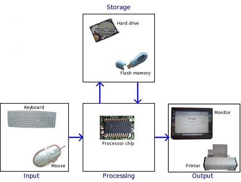 Computer System Concepts and Components