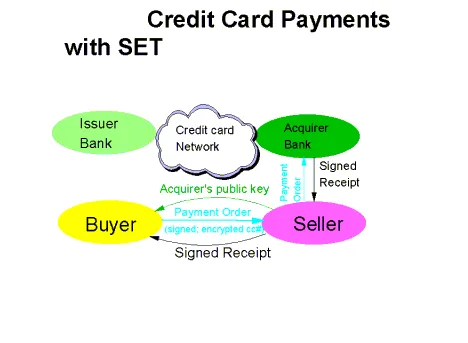 Secure Electronic Transaction (SET)