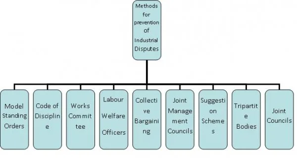 Industrial Disputes – Meaning, Prevention and Settlement