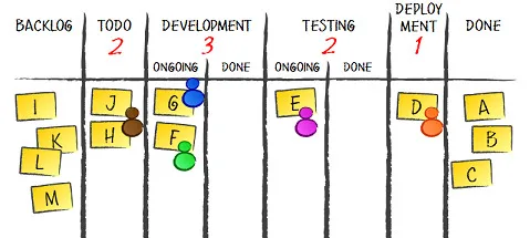 Kanban System – Meaning, Origin and Operation