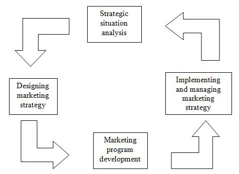 Marketing Strategy Definition And Process Mba Knowledge Base