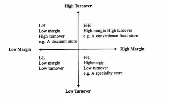 Margin Turnover Model of Retail