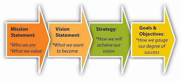 Difference between Business Vision and Company Mission