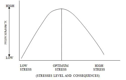 Introduction to Stress Management