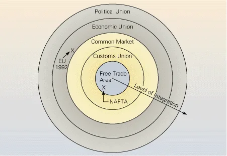 Regional Economic Integration