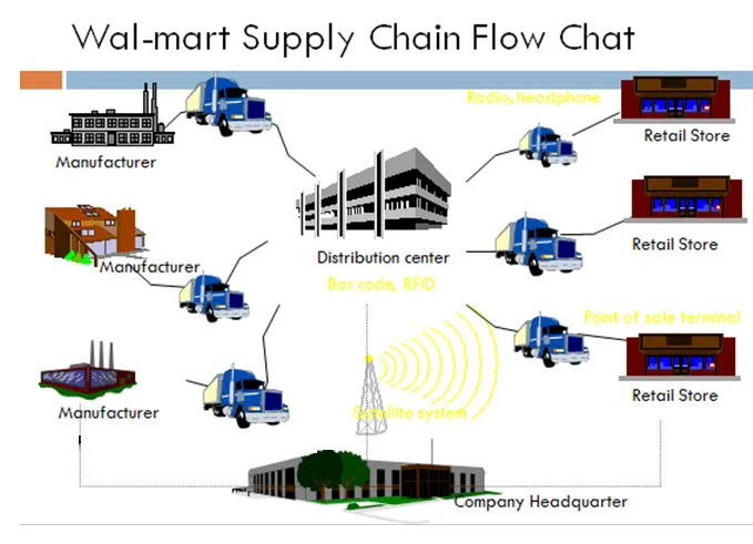 Case Study: Wal-Mart's Distribution and Logistics System 