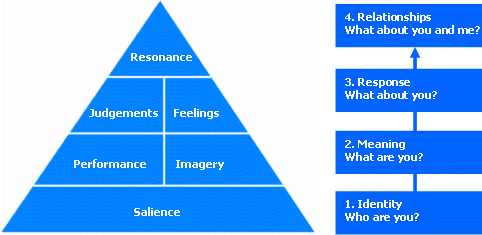 Customer- Based Brand Equity Pyramid
