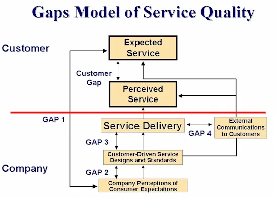 The Gap Model of Service Quality