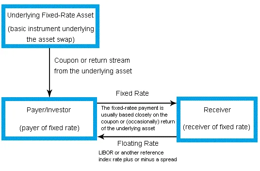 Asset Swaps