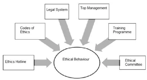 the ethics of management