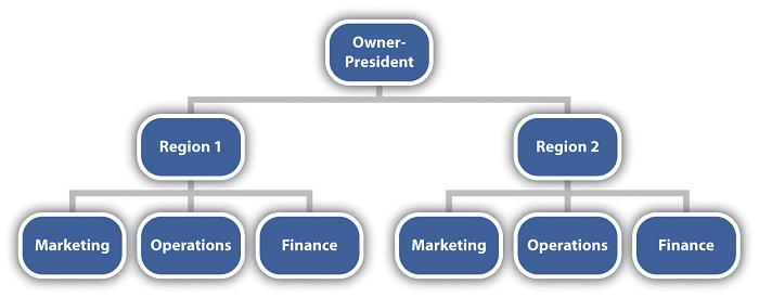 Geographical Organizational Structure