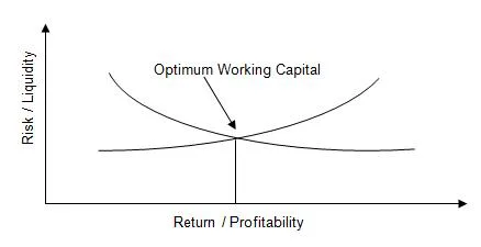 what is the optimal level of working capital for a business?