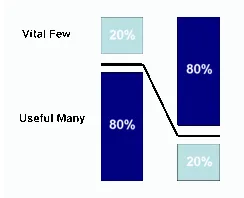 Quality Management Tools: Pareto Analysis