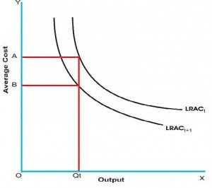 Learning Curve in Economics