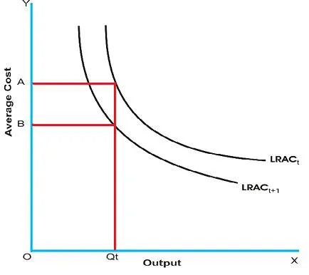 Learning Curve In Economics