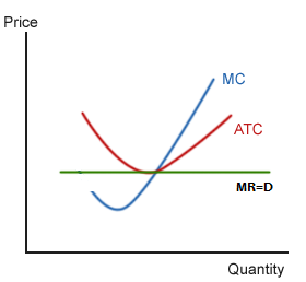 Demand Curve under Different Market Structures - Perfect Competition 