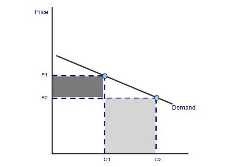 Applications of the Price Elasticity of Demand