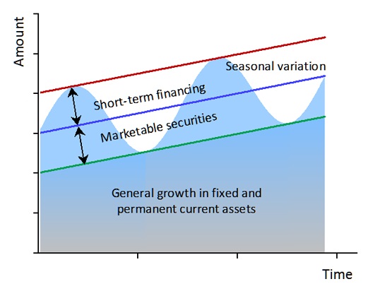 Modes of Short-Term Working Capital Financing