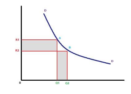 Demand and Supply for Foreign Exchange