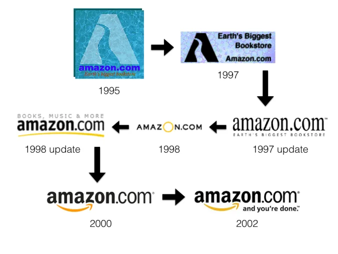 History and Background of Amazon - MBA Knowledge Base