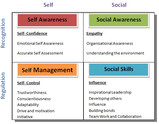 Goleman's Model of Emotional Intelligence - Four Components of Emotional Intelligence