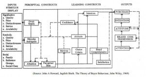 Howard Sheth Model of Consumer Behavior - MBA Knowledge Base
