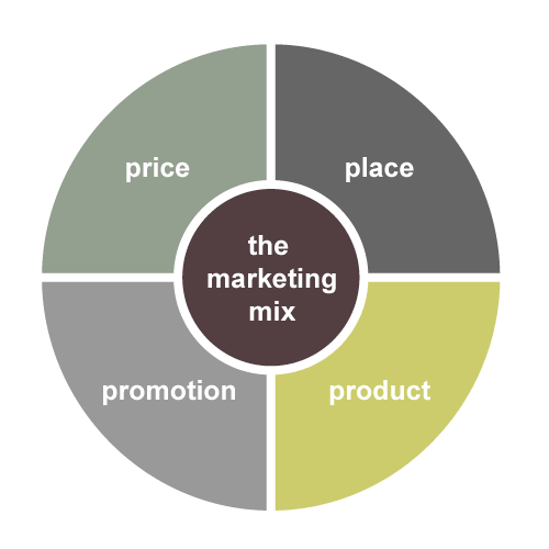 Marketing Mix - 4 P's of Marketing Mix - Components of Marketing Mix