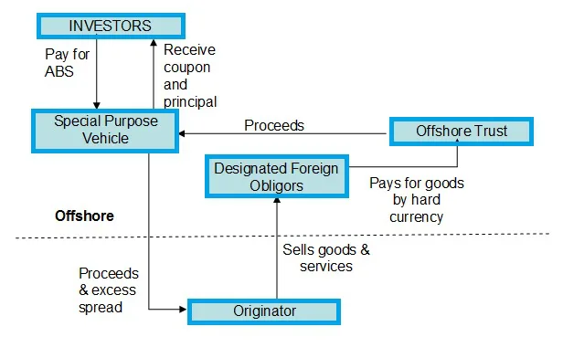 Future Flow Securitization
