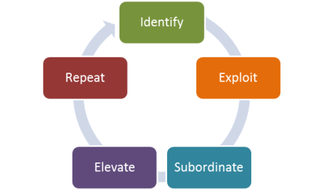 Goldratt’s Theory of Constraints – Constraint Management