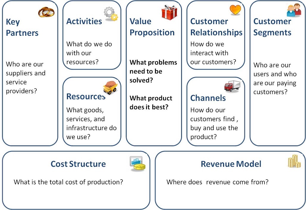 Business Model Generation - Business Model Canvas