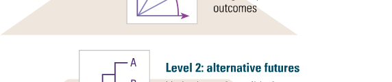 Four Levels of Uncertainty